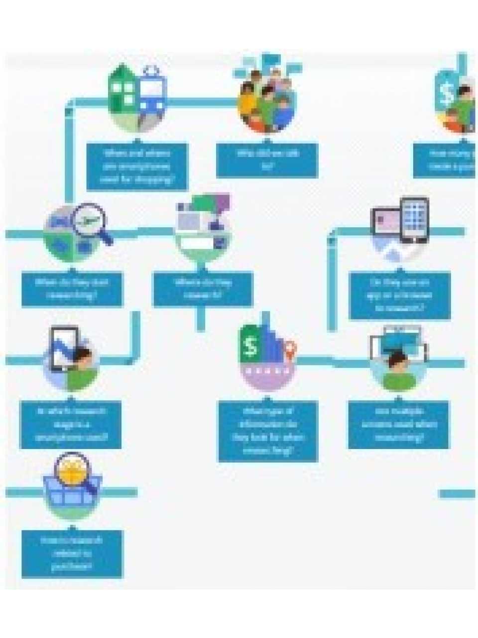 Mobile in the purchase journey