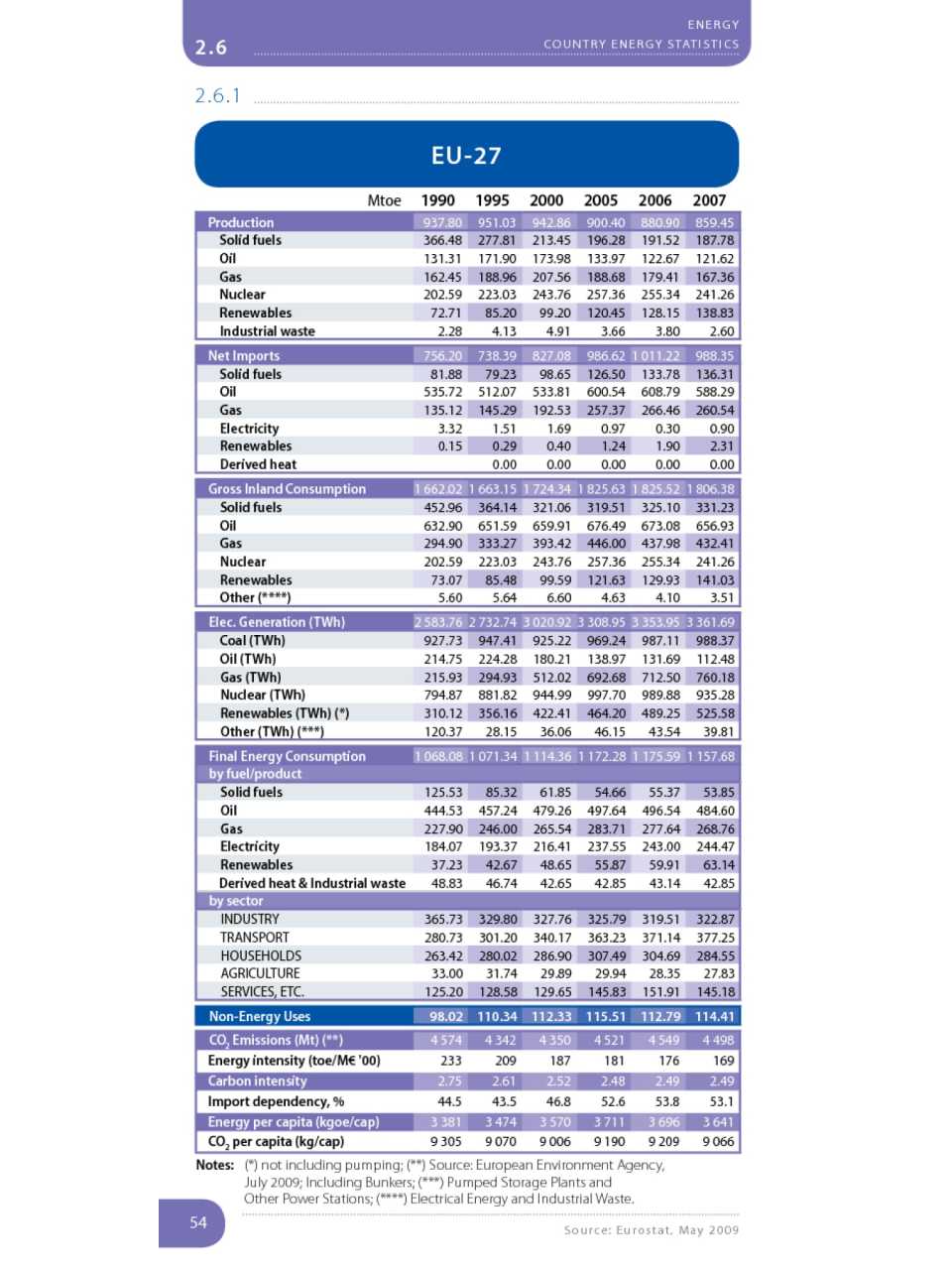 Country energy statistic