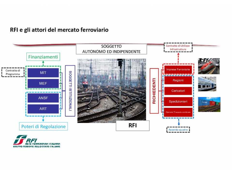 Rete Ferroviaria Italiana. Organizzazione e Accesso alla rete