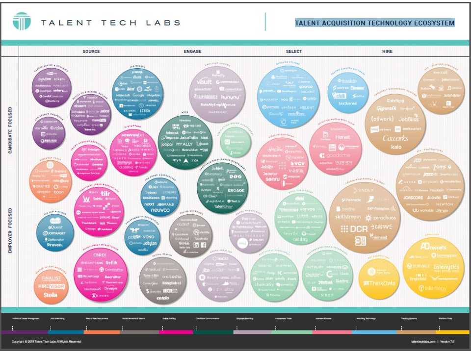 Talent Acquisition Technology Ecosystem
